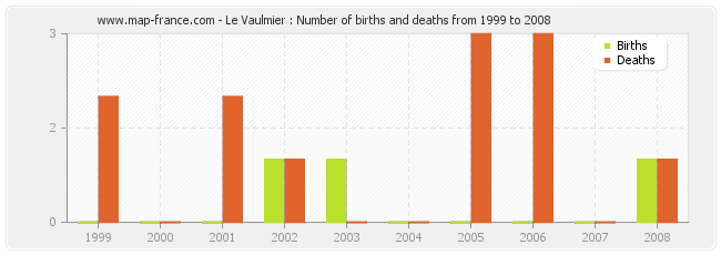 Le Vaulmier : Number of births and deaths from 1999 to 2008